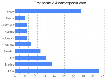 prenom Axl