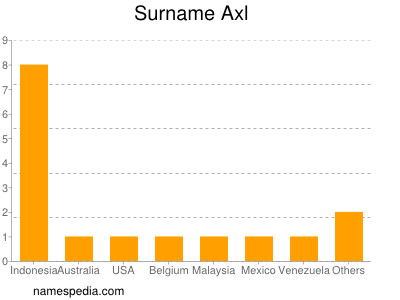 Surname Axl