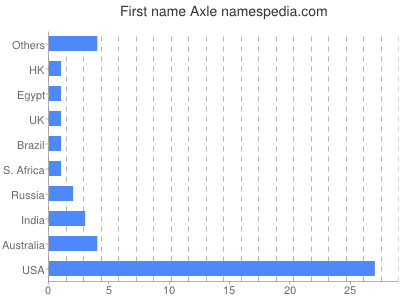 Vornamen Axle