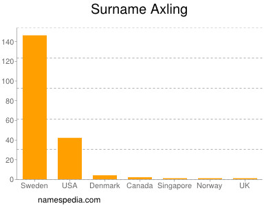 Surname Axling