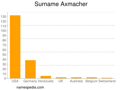 Familiennamen Axmacher