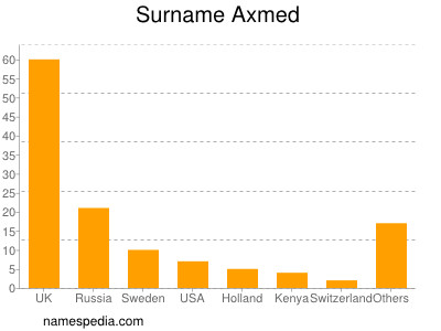 Surname Axmed