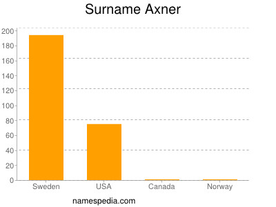 Familiennamen Axner