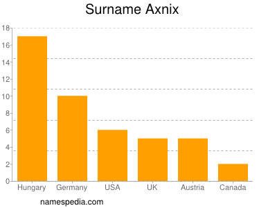 Familiennamen Axnix