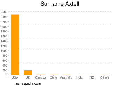 Familiennamen Axtell