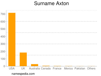 Familiennamen Axton