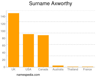 Familiennamen Axworthy