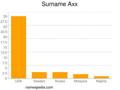 Familiennamen Axx