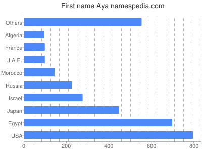 Vornamen Aya