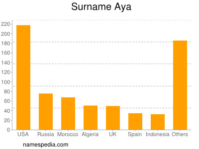 Surname Aya