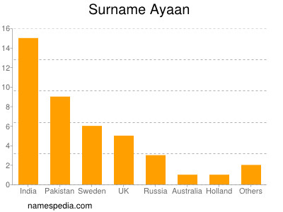 Surname Ayaan