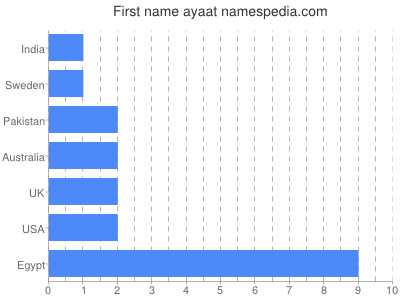 Given name Ayaat