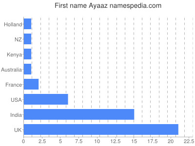 prenom Ayaaz