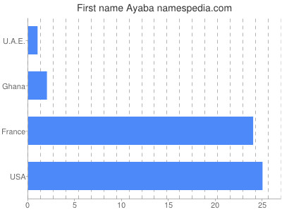 prenom Ayaba