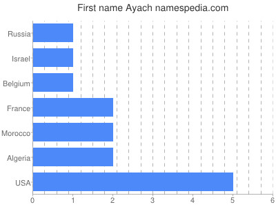 prenom Ayach