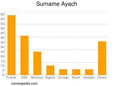 Familiennamen Ayach