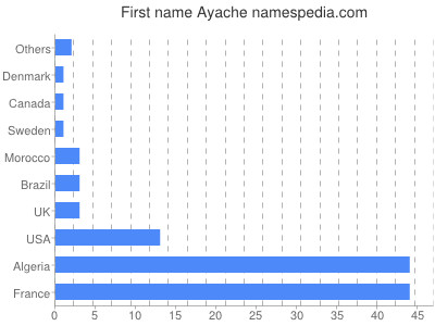 prenom Ayache