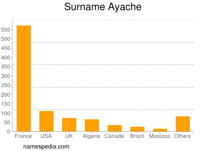 Familiennamen Ayache