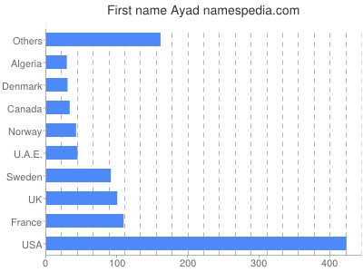 prenom Ayad