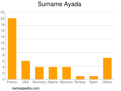 Surname Ayada