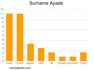 Familiennamen Ayade