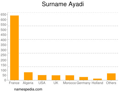 Familiennamen Ayadi