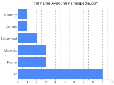 Vornamen Ayadurai