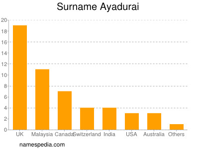 Familiennamen Ayadurai