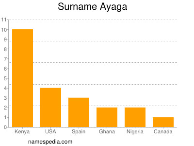 Familiennamen Ayaga