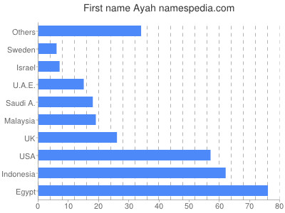 Vornamen Ayah