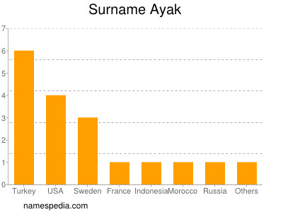 Familiennamen Ayak