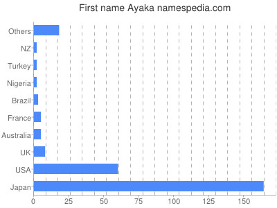 Vornamen Ayaka