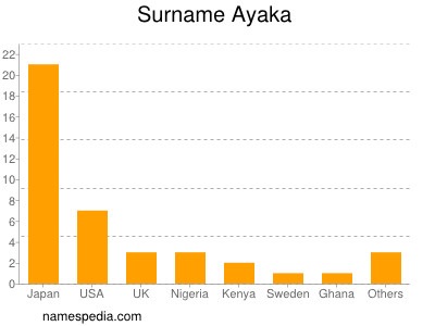 Surname Ayaka