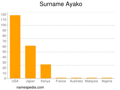 Familiennamen Ayako