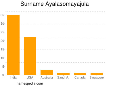 Familiennamen Ayalasomayajula
