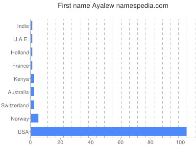 Vornamen Ayalew