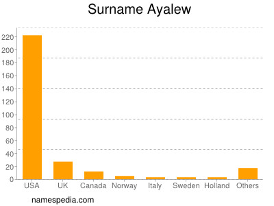 Familiennamen Ayalew