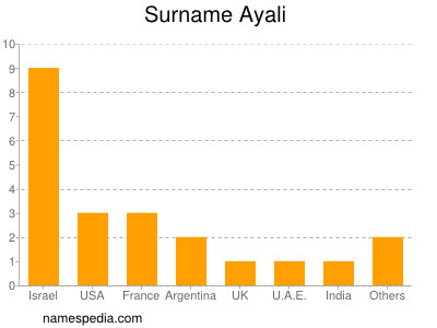 Surname Ayali