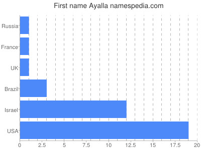 Vornamen Ayalla