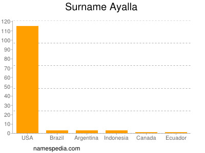 Familiennamen Ayalla