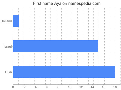 Vornamen Ayalon