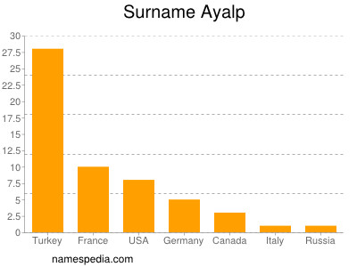 nom Ayalp