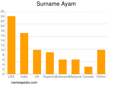 Surname Ayam