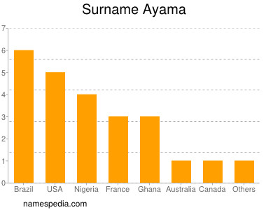 Familiennamen Ayama
