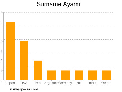 Familiennamen Ayami