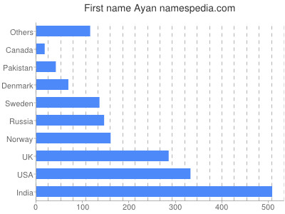 Vornamen Ayan