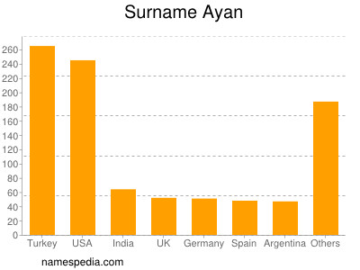 Familiennamen Ayan