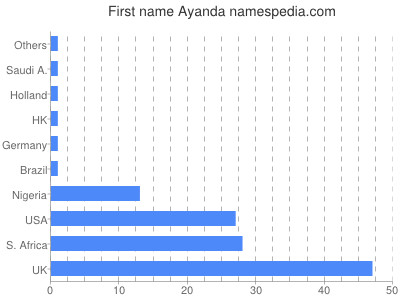 prenom Ayanda
