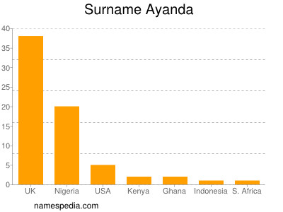 Familiennamen Ayanda