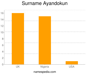 Familiennamen Ayandokun